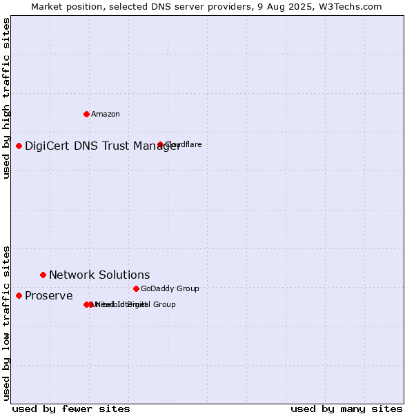 Market position of Network Solutions vs. DigiCert DNS Trust Manager vs. Proserve