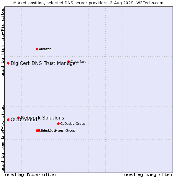Market position of Network Solutions vs. DigiCert DNS Trust Manager vs. QUIC.cloud