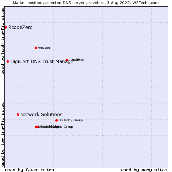 Market position of Network Solutions vs. DigiCert DNS Trust Manager vs. RcodeZero