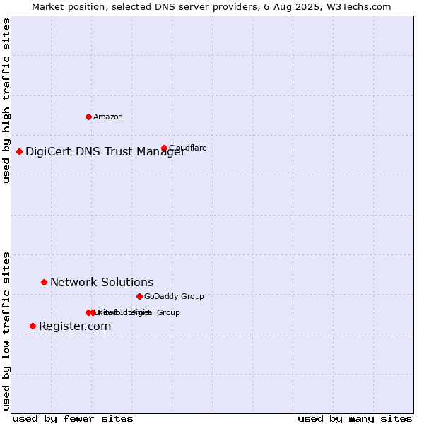 Market position of Network Solutions vs. Register.com vs. DigiCert DNS Trust Manager