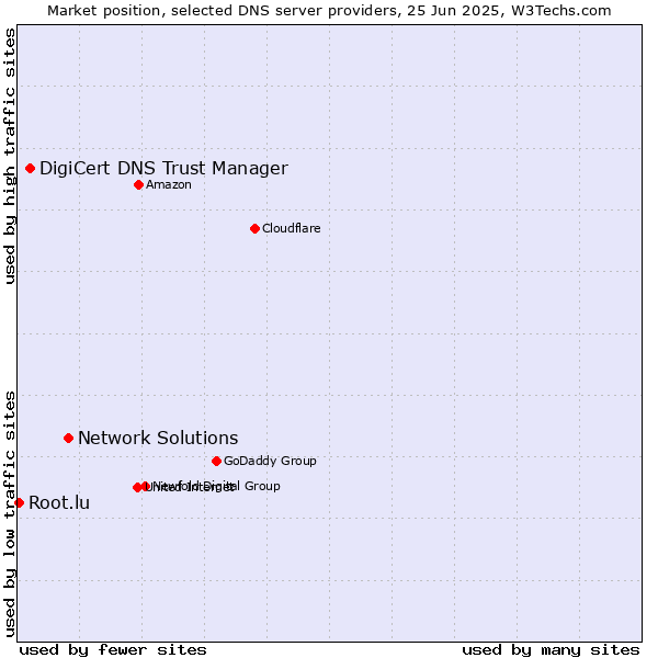 Market position of Network Solutions vs. DigiCert DNS Trust Manager vs. Root.lu