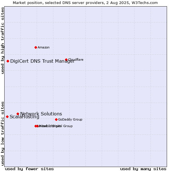 Market position of Network Solutions vs. DigiCert DNS Trust Manager vs. ScalaHosting