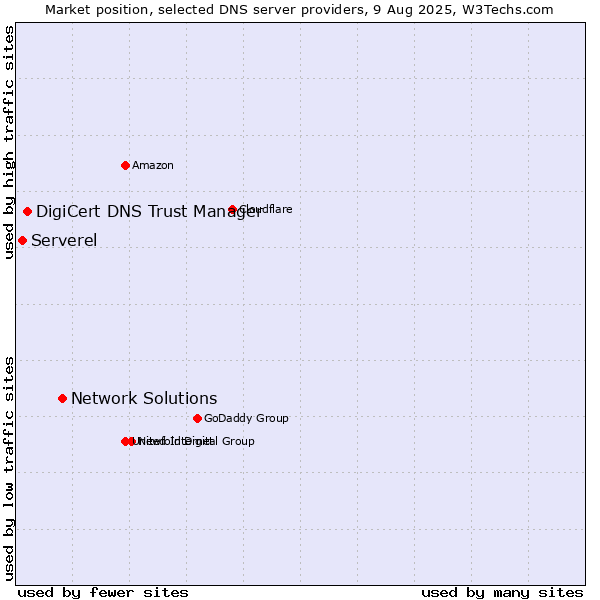 Market position of Network Solutions vs. DigiCert DNS Trust Manager vs. Serverel