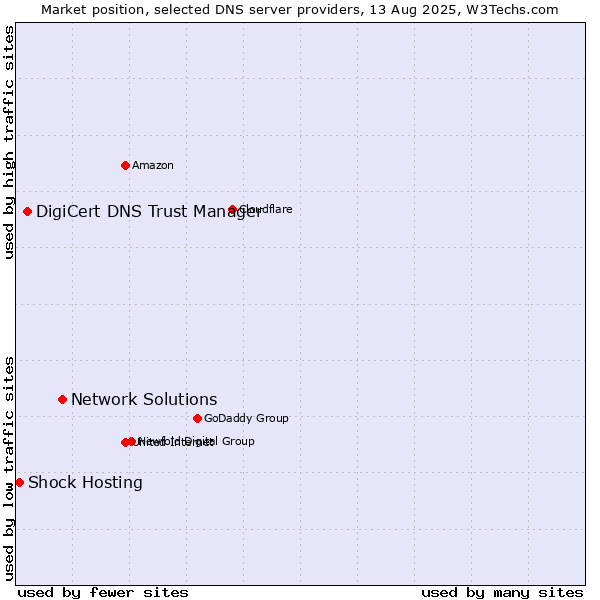 Market position of Network Solutions vs. DigiCert DNS Trust Manager vs. Shock Hosting