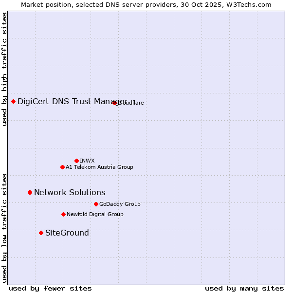 Market position of SiteGround vs. Network Solutions vs. DigiCert DNS Trust Manager