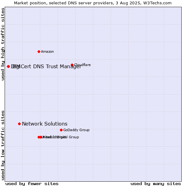 Market position of Network Solutions vs. DigiCert DNS Trust Manager vs. IBM