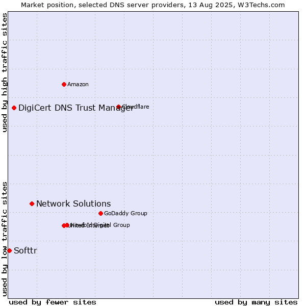 Market position of Network Solutions vs. DigiCert DNS Trust Manager vs. Softtr