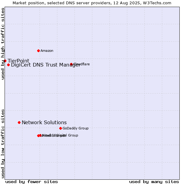 Market position of Network Solutions vs. DigiCert DNS Trust Manager vs. TierPoint