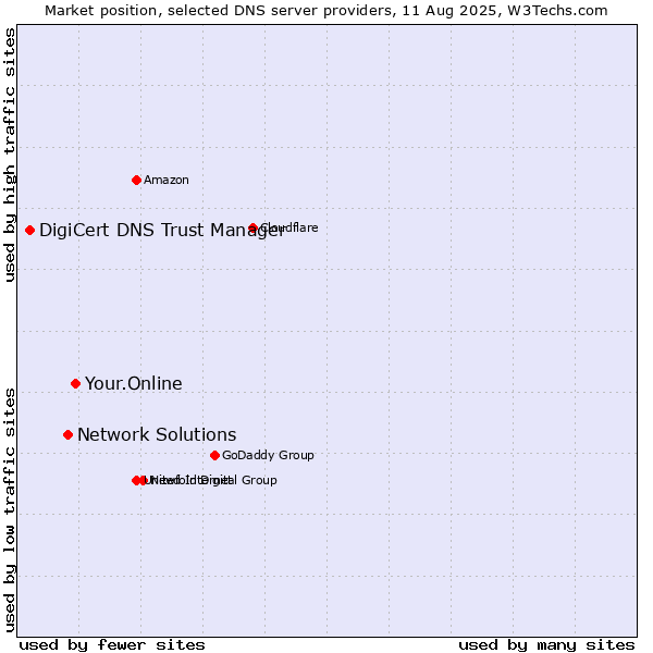 Market position of Your.Online vs. Network Solutions vs. DigiCert DNS Trust Manager