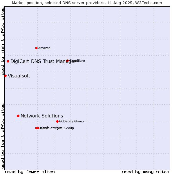 Market position of Network Solutions vs. DigiCert DNS Trust Manager vs. Visualsoft