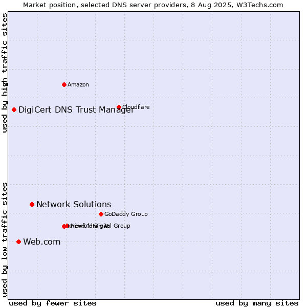Market position of Network Solutions vs. Web.com vs. DigiCert DNS Trust Manager