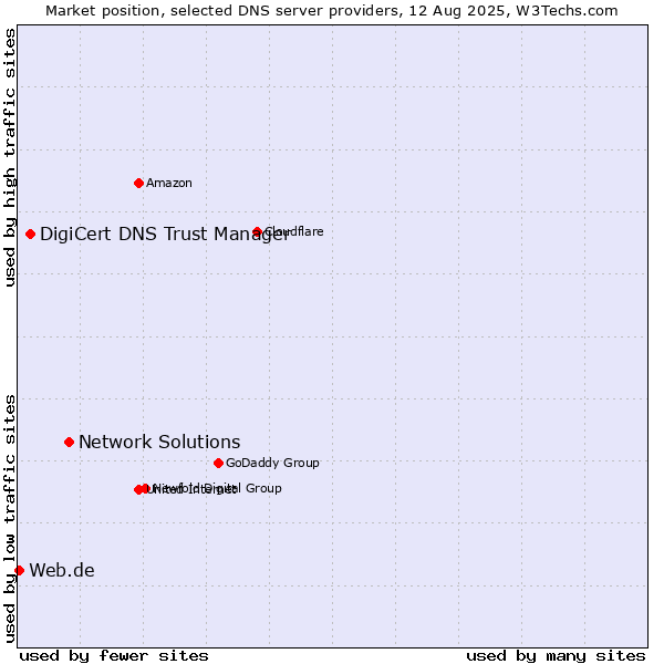 Market position of Network Solutions vs. DigiCert DNS Trust Manager vs. Web.de