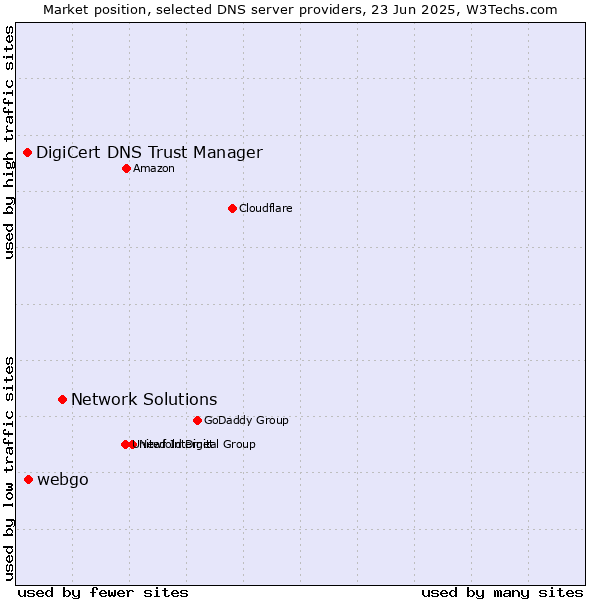 Market position of Network Solutions vs. webgo vs. DigiCert DNS Trust Manager