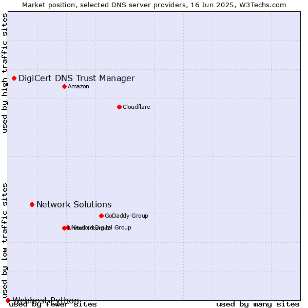 Market position of Network Solutions vs. DigiCert DNS Trust Manager vs. Webhost Python