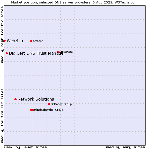 Market position of Network Solutions vs. DigiCert DNS Trust Manager vs. Webzilla