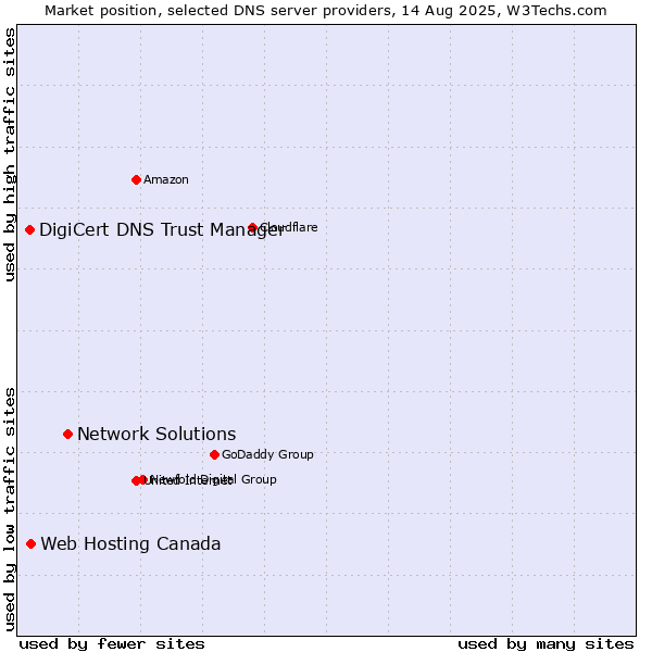Market position of Network Solutions vs. Web Hosting Canada vs. DigiCert DNS Trust Manager