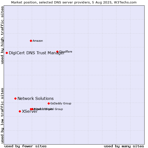 Market position of XServer vs. Network Solutions vs. DigiCert DNS Trust Manager