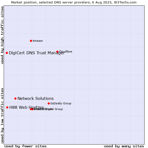 Market position of Network Solutions vs. H88 Web Hosting vs. DigiCert DNS Trust Manager
