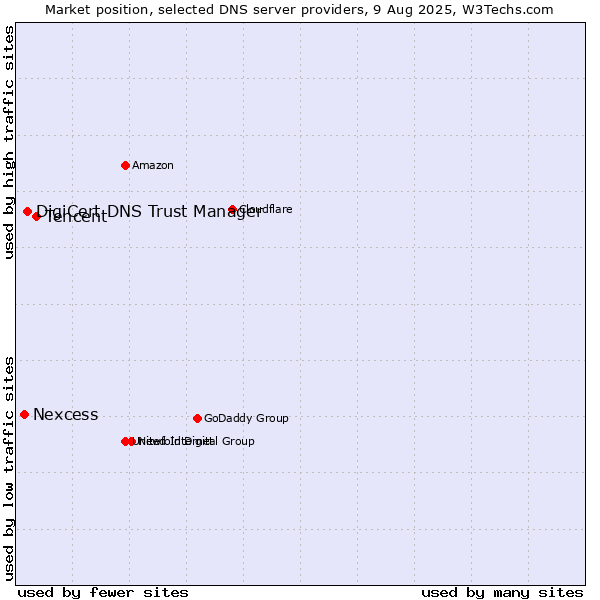 Market position of Tencent vs. DigiCert DNS Trust Manager vs. Nexcess