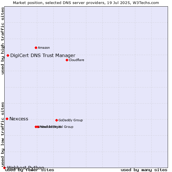Market position of DigiCert DNS Trust Manager vs. Nexcess vs. Webhost Python