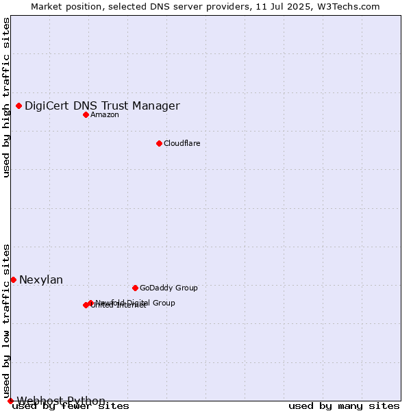 Market position of DigiCert DNS Trust Manager vs. Nexylan vs. Webhost Python