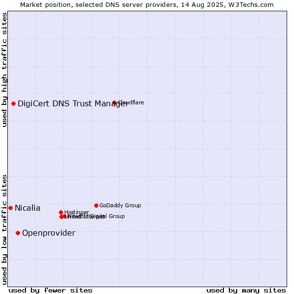 Market position of Openprovider vs. DigiCert DNS Trust Manager vs. Nicalia