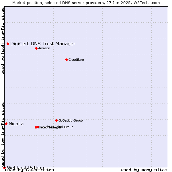 Market position of DigiCert DNS Trust Manager vs. Nicalia vs. Webhost Python