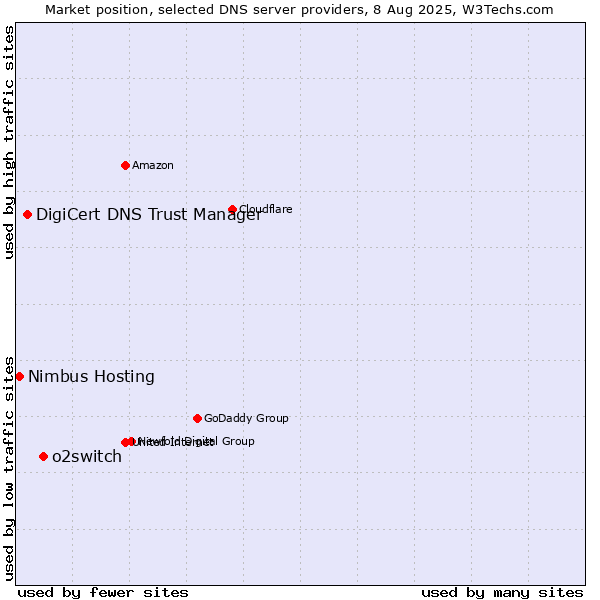 Market position of o2switch vs. DigiCert DNS Trust Manager vs. Nimbus Hosting