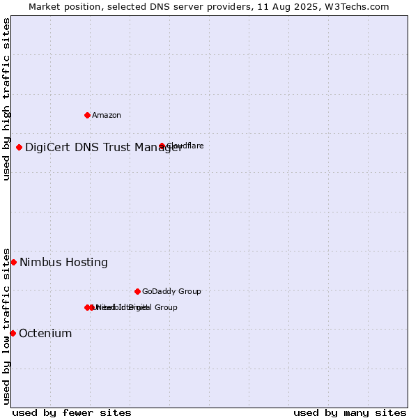 Market position of DigiCert DNS Trust Manager vs. Nimbus Hosting vs. Octenium