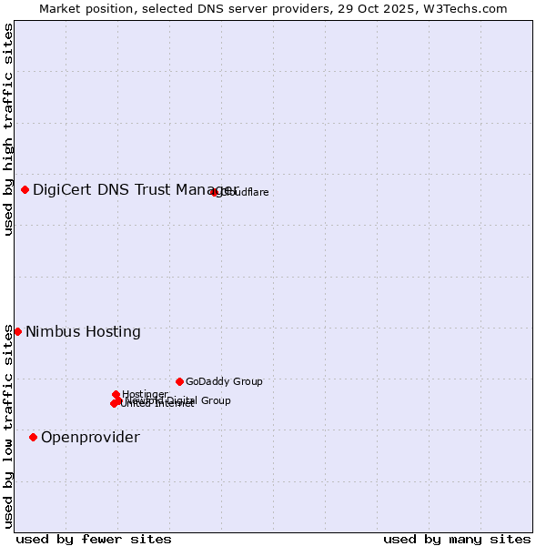 Market position of Openprovider vs. DigiCert DNS Trust Manager vs. Nimbus Hosting