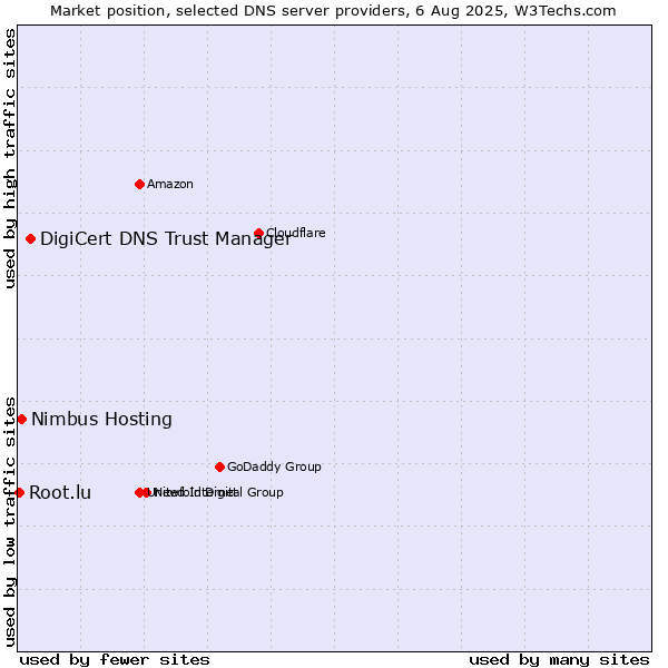 Market position of DigiCert DNS Trust Manager vs. Nimbus Hosting vs. Root.lu