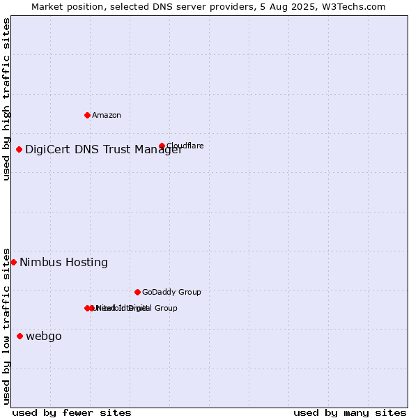 Market position of webgo vs. DigiCert DNS Trust Manager vs. Nimbus Hosting
