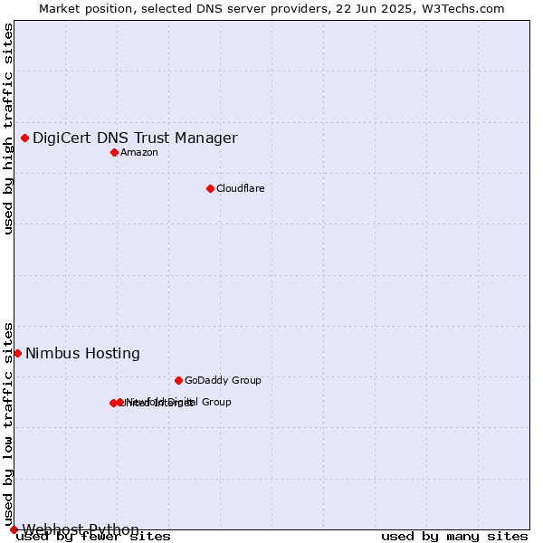 Market position of DigiCert DNS Trust Manager vs. Nimbus Hosting vs. Webhost Python