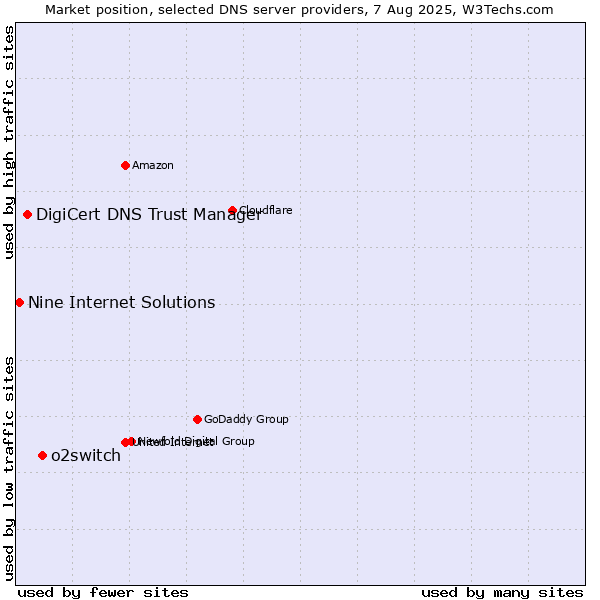 Market position of o2switch vs. DigiCert DNS Trust Manager vs. Nine Internet Solutions