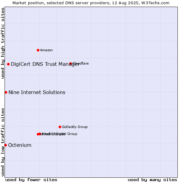 Market position of DigiCert DNS Trust Manager vs. Nine Internet Solutions vs. Octenium