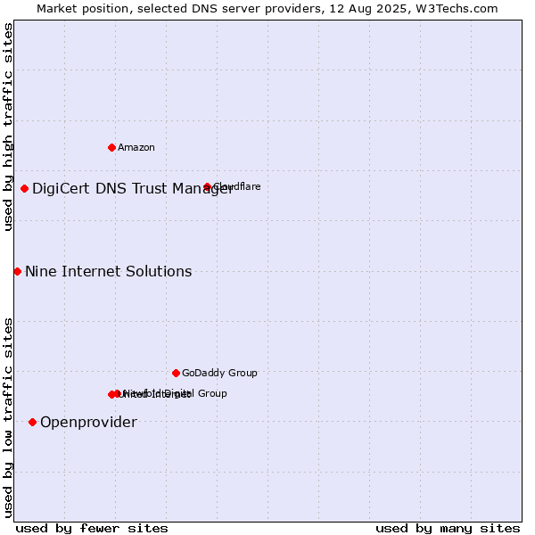 Market position of Openprovider vs. DigiCert DNS Trust Manager vs. Nine Internet Solutions