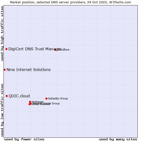 Market position of QUIC.cloud vs. DigiCert DNS Trust Manager vs. Nine Internet Solutions