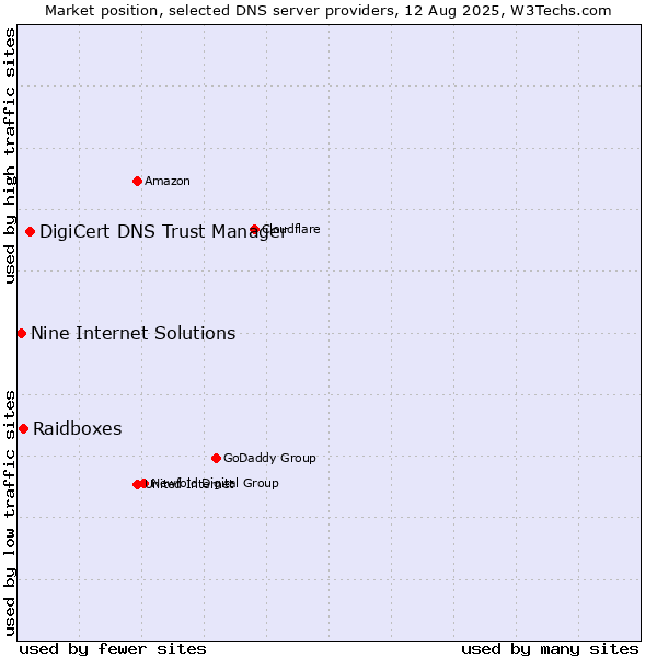 Market position of DigiCert DNS Trust Manager vs. Raidboxes vs. Nine Internet Solutions