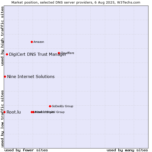 Market position of DigiCert DNS Trust Manager vs. Nine Internet Solutions vs. Root.lu