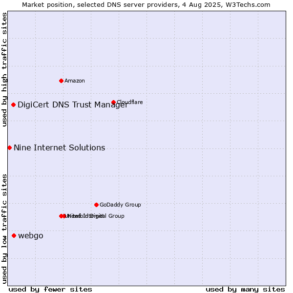 Market position of webgo vs. DigiCert DNS Trust Manager vs. Nine Internet Solutions