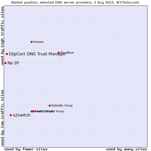 Market position of o2switch vs. DigiCert DNS Trust Manager vs. No-IP