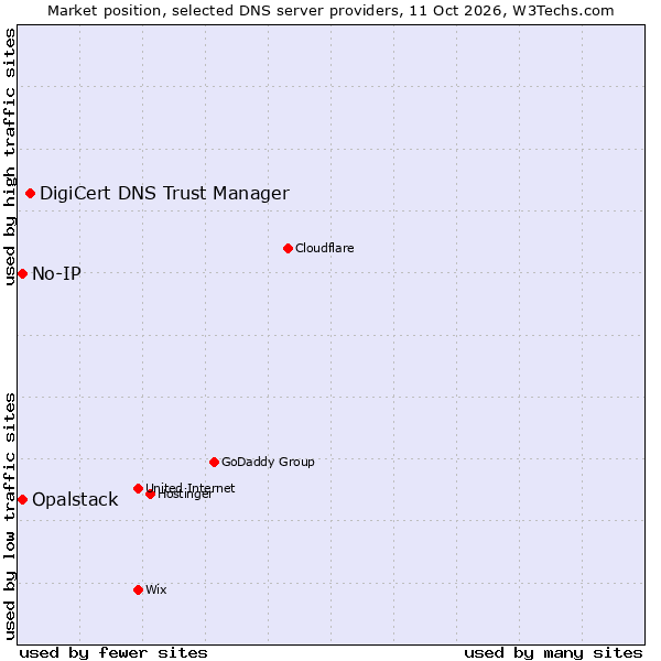 Market position of DigiCert DNS Trust Manager vs. No-IP vs. Opalstack