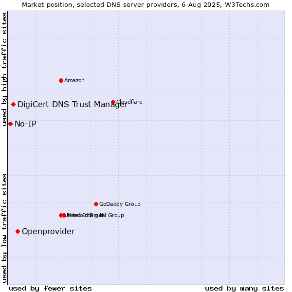 Market position of Openprovider vs. DigiCert DNS Trust Manager vs. No-IP