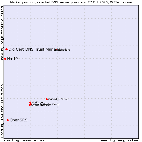 Market position of OpenSRS vs. DigiCert DNS Trust Manager vs. No-IP