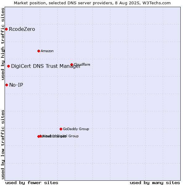 Market position of DigiCert DNS Trust Manager vs. No-IP vs. RcodeZero