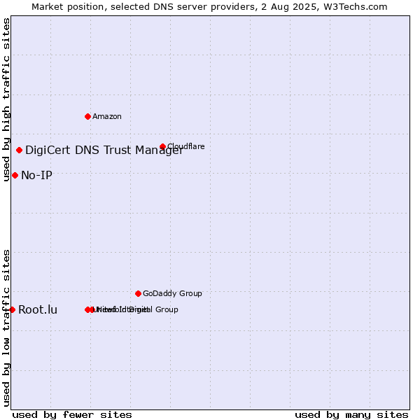 Market position of DigiCert DNS Trust Manager vs. No-IP vs. Root.lu