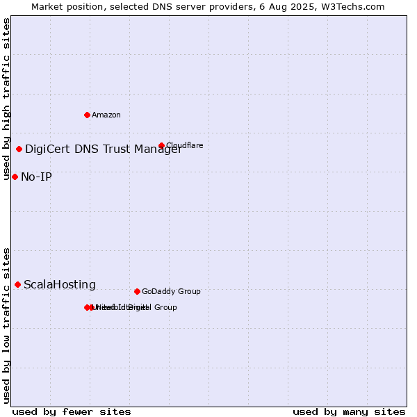 Market position of DigiCert DNS Trust Manager vs. ScalaHosting vs. No-IP