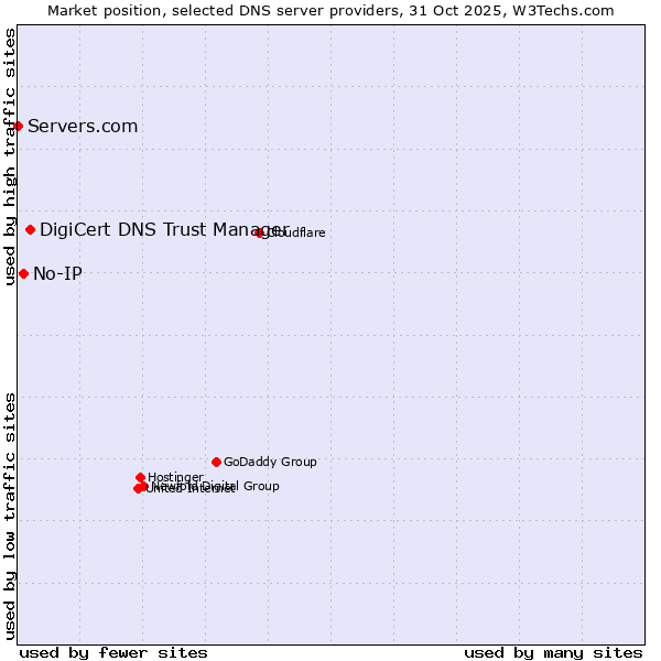 Market position of DigiCert DNS Trust Manager vs. No-IP vs. Servers.com