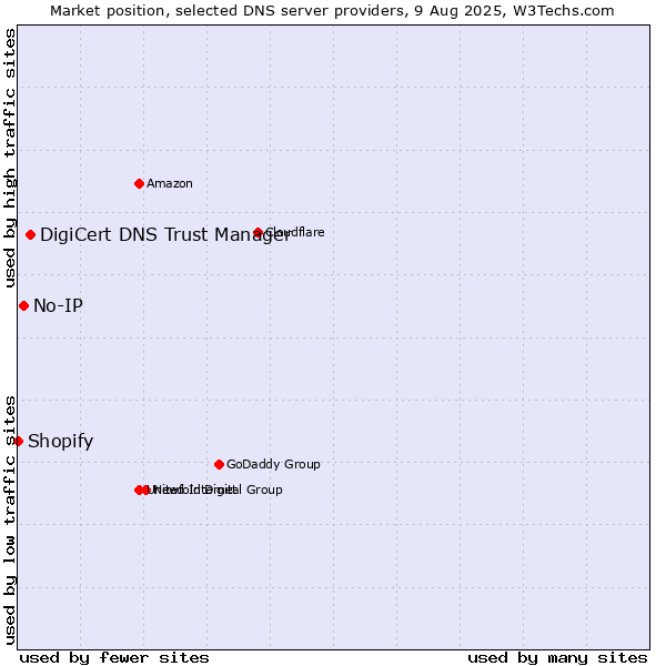 Market position of DigiCert DNS Trust Manager vs. No-IP vs. Shopify