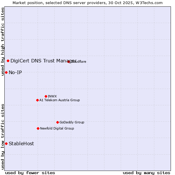 Market position of DigiCert DNS Trust Manager vs. No-IP vs. StableHost